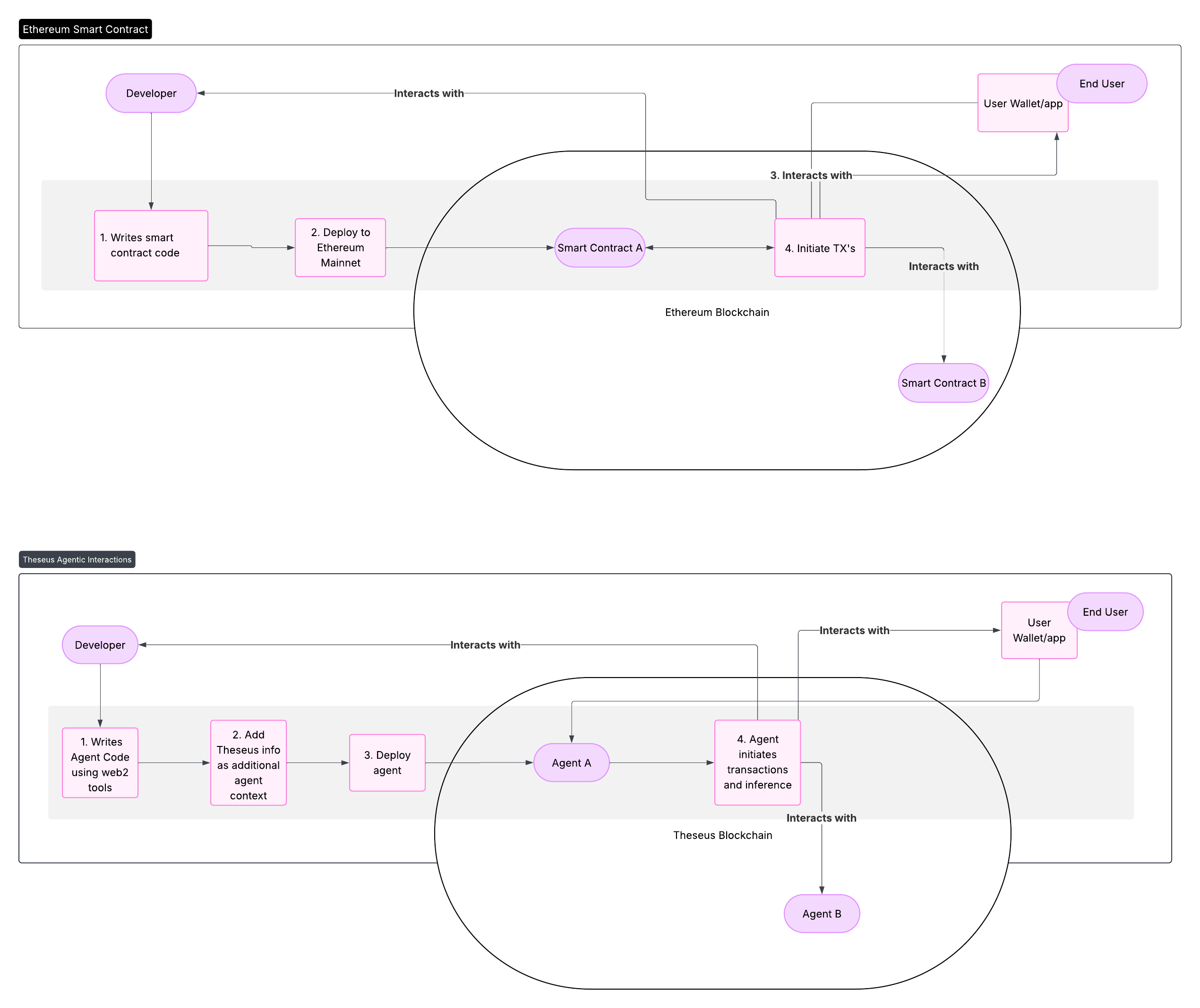 Theseus vs Ethereum interaction flow comparison